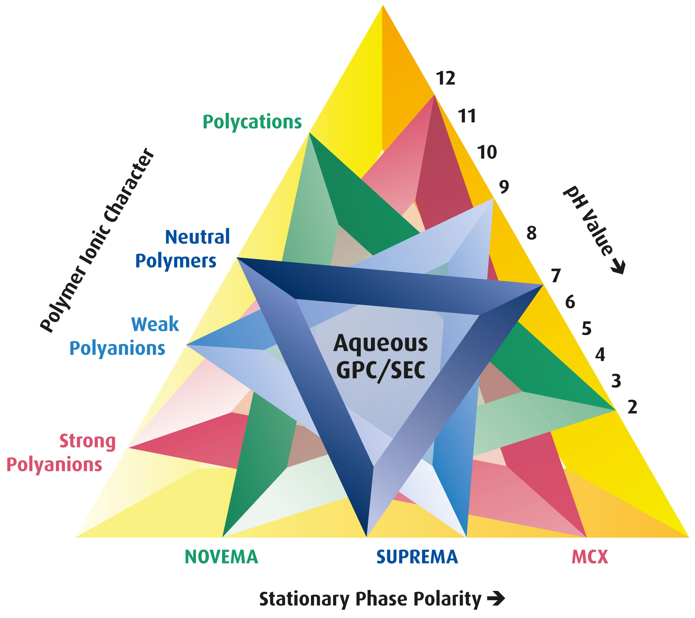 Aqueous solvents Using the PSS Magic Triangle