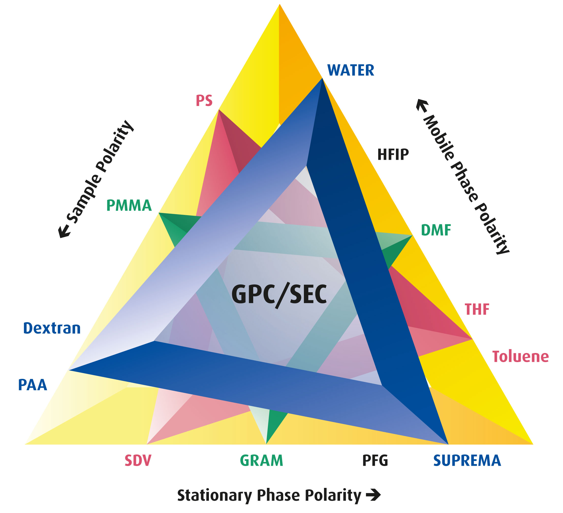 Organic GPC Using the PSS Magic Triangle